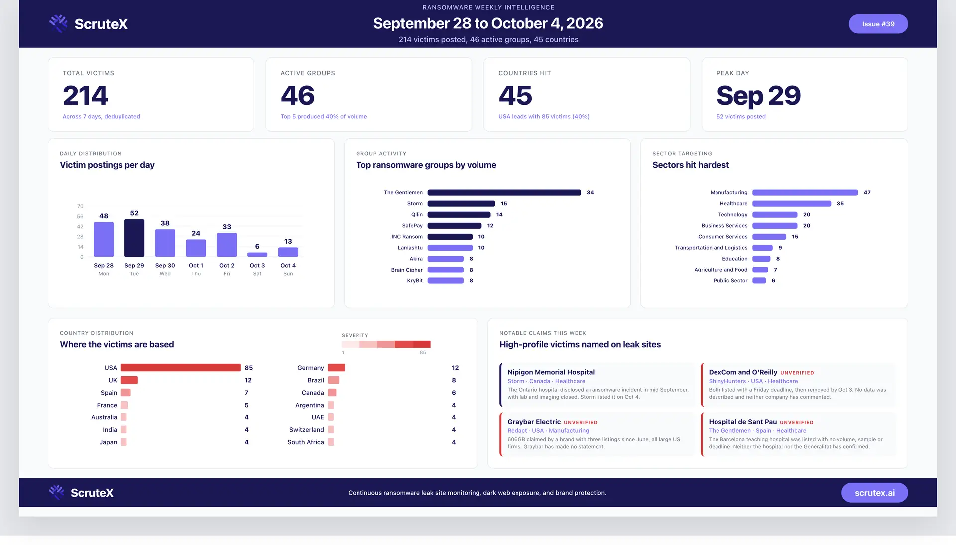 Ransomware Attacks This Week: 214 Victims Across 46 Groups (September 28 to October 4, 2026)