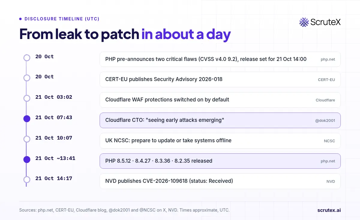 PHP2Shell disclosure timeline in UTC, from PHP's advance notice on 20 October to the fixed releases and NVD publication on 21 October.