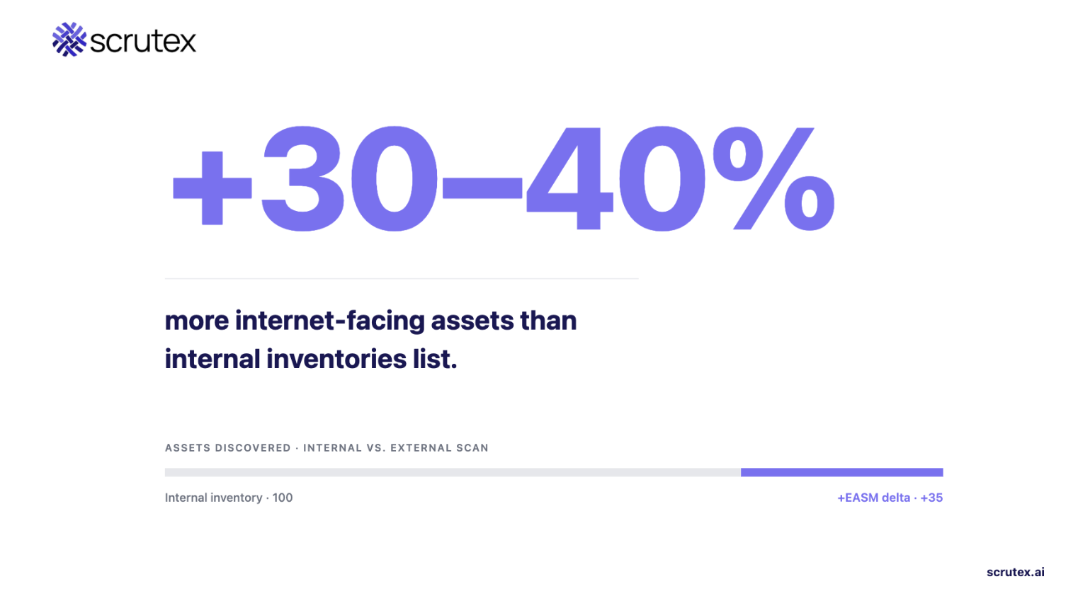 Infographic: EASM finds 30-40% more internet-facing assets than internal inventories list.