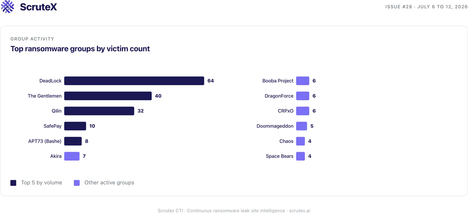 Bar chart of the top ransomware groups by victim count for July 6 to 12, 2026.