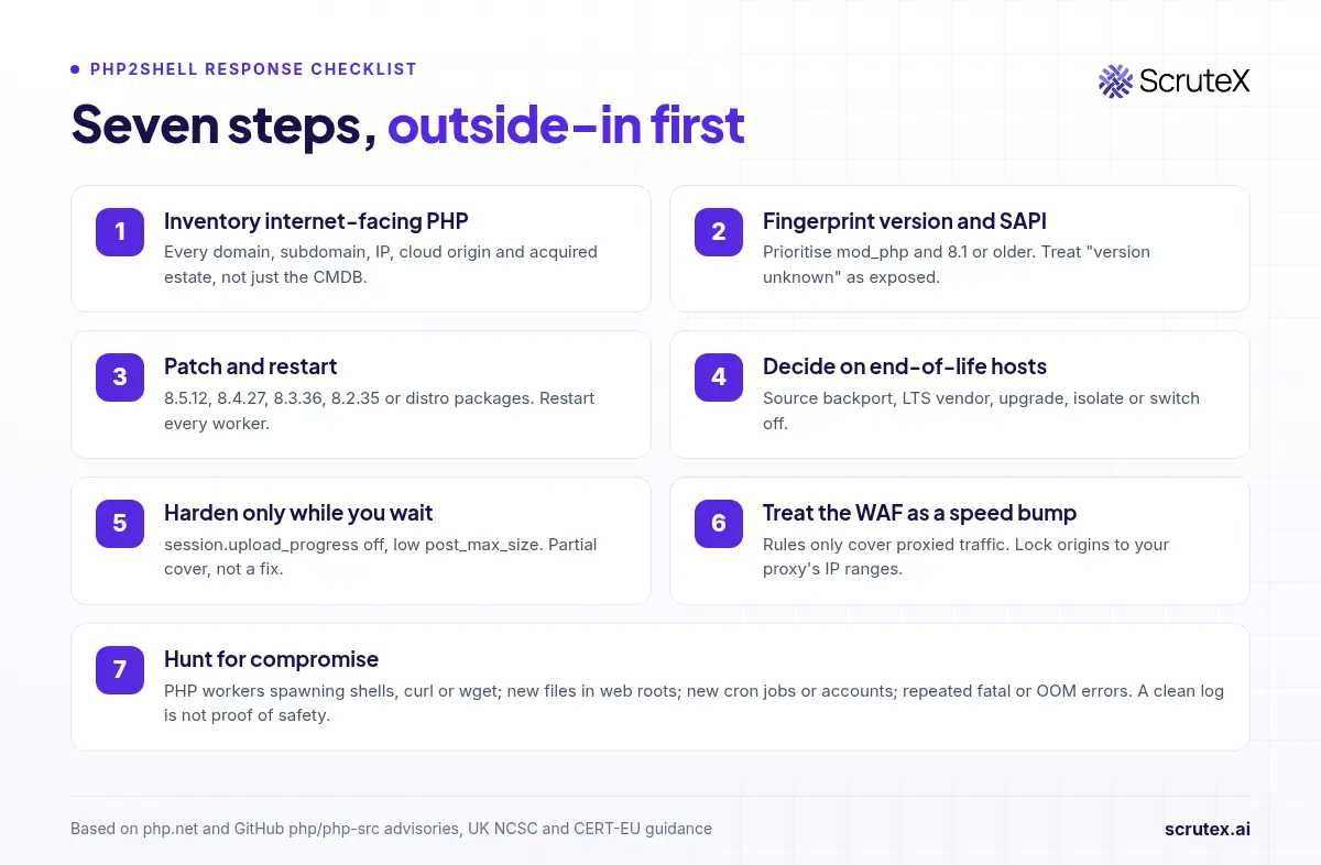 PHP2Shell response checklist: inventory, fingerprint, patch and restart, decide on end-of-life hosts, harden while waiting, treat the WAF as a speed bump, and hunt for compromise.