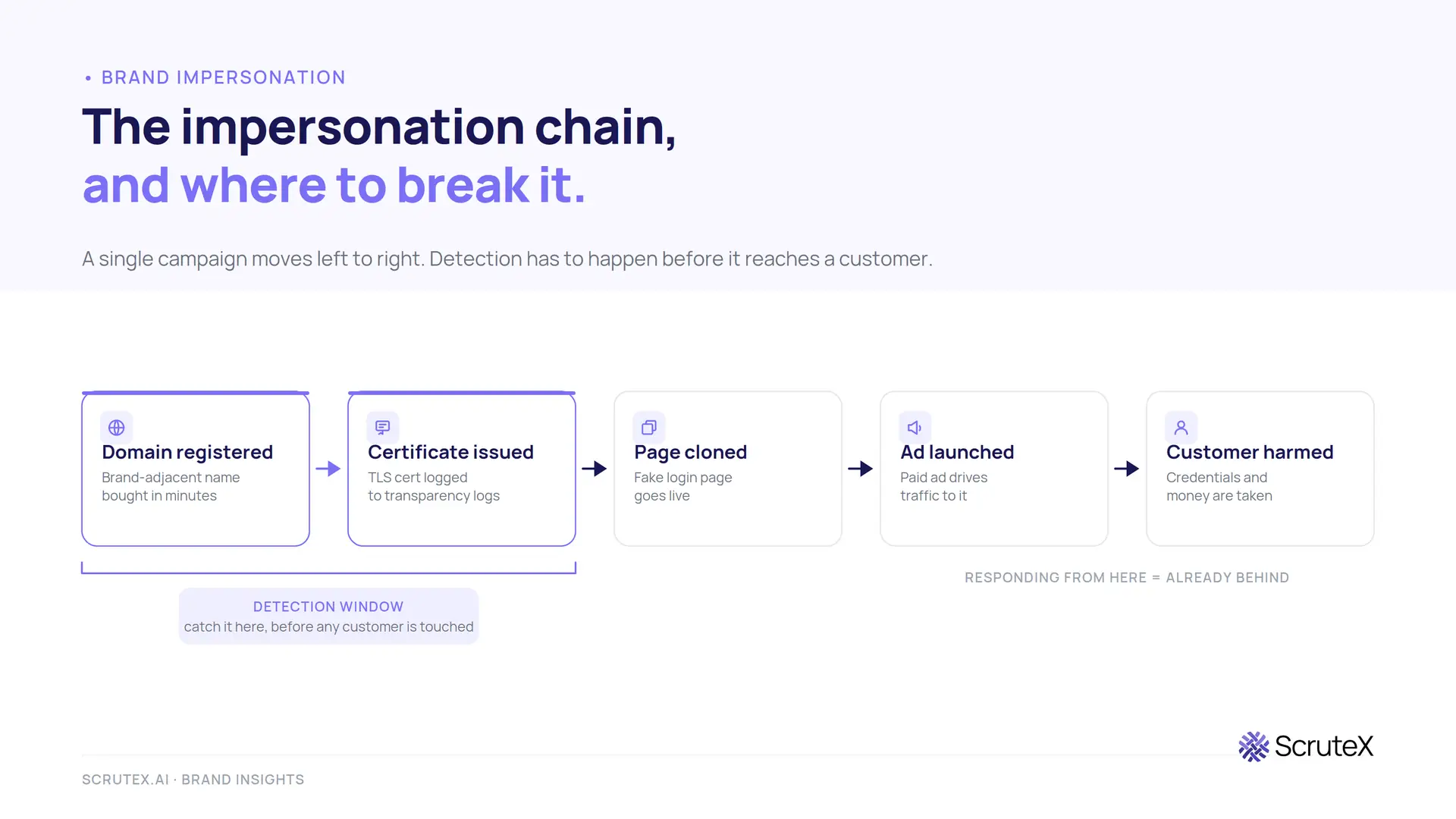 Brand impersonation attack timeline from domain registration to customer harm