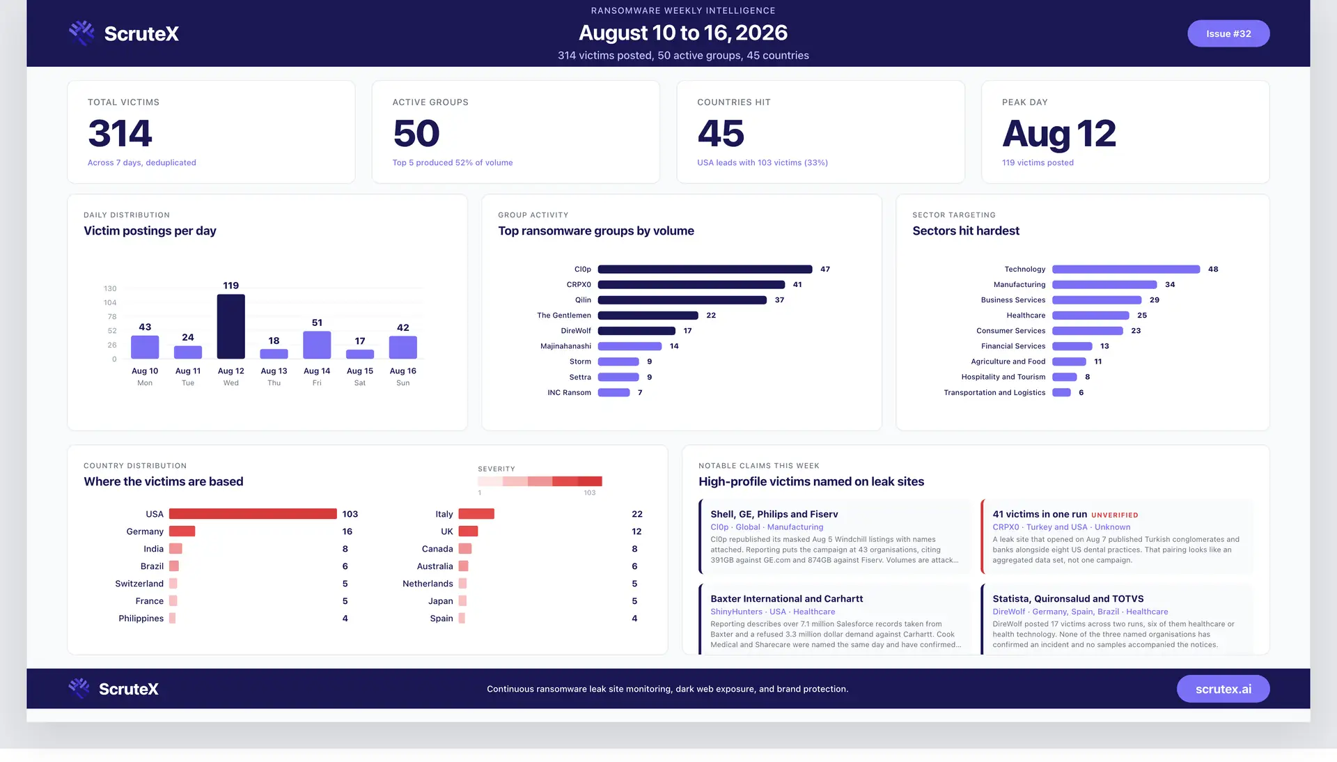 Ransomware Attacks This Week: 314 Victims Across 50 Groups (August 10 to 16, 2026)
