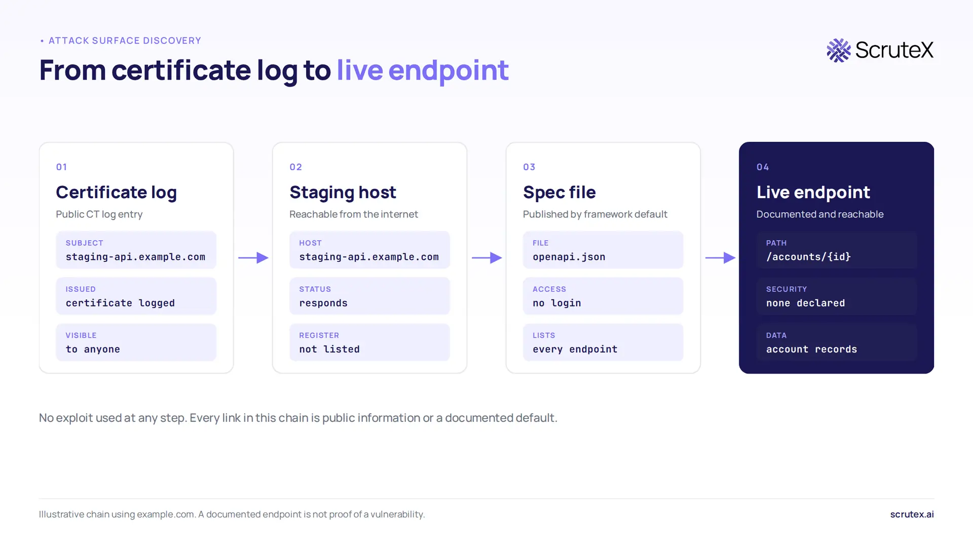 Exposed Swagger Files, APIs and Staging Sites: What Attackers Find First