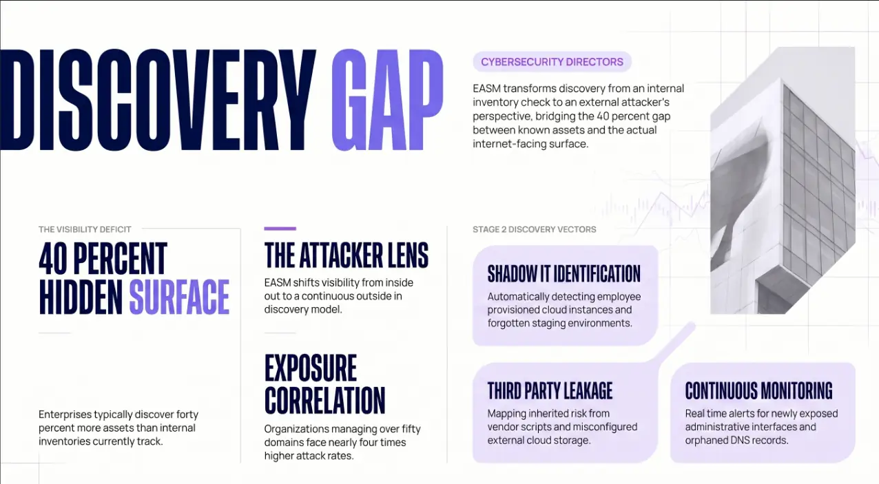 Discovery gap infographic: 40 percent of assets are hidden from internal inventories, and EASM closes that gap.