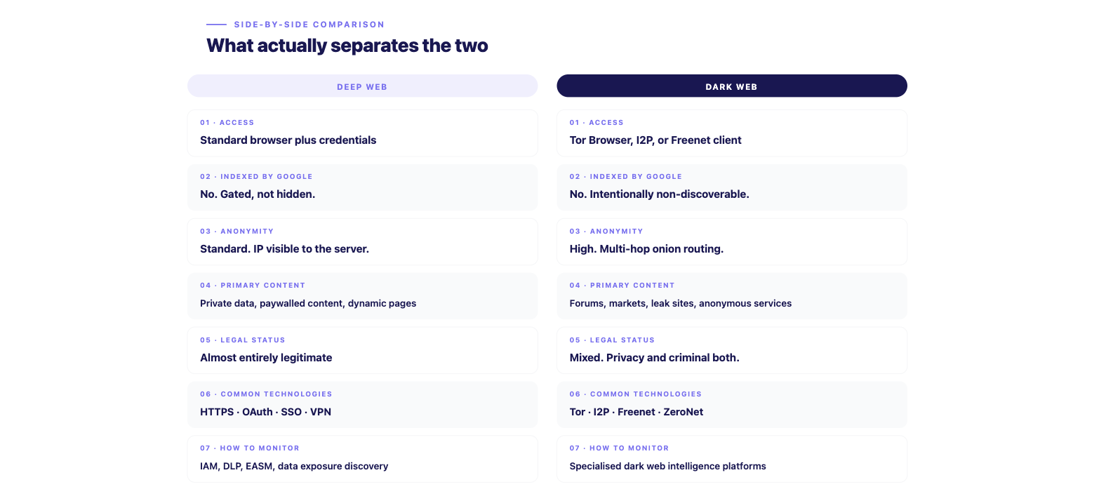 Side-by-side comparison of deep web and dark web across access, anonymity, content, legal status and monitoring.