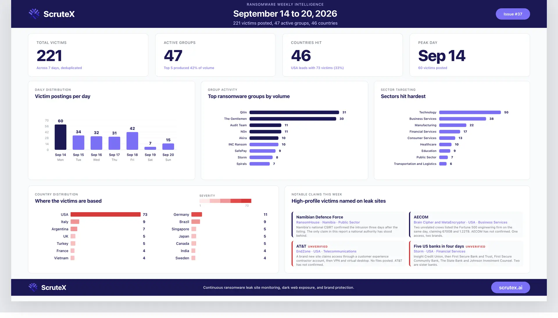 Ransomware Attacks This Week: 221 Victims Across 47 Groups (September 14 to 20, 2026)