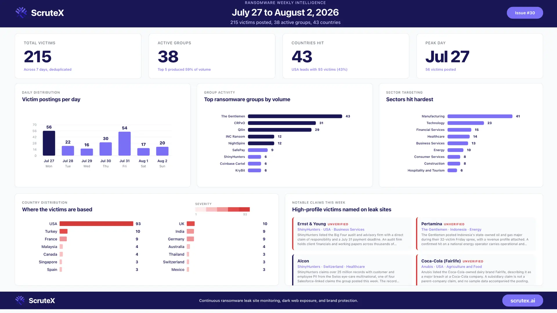 Ransomware Attacks This Week: 215 Victims Across 38 Groups (July 27 to August 2, 2026)