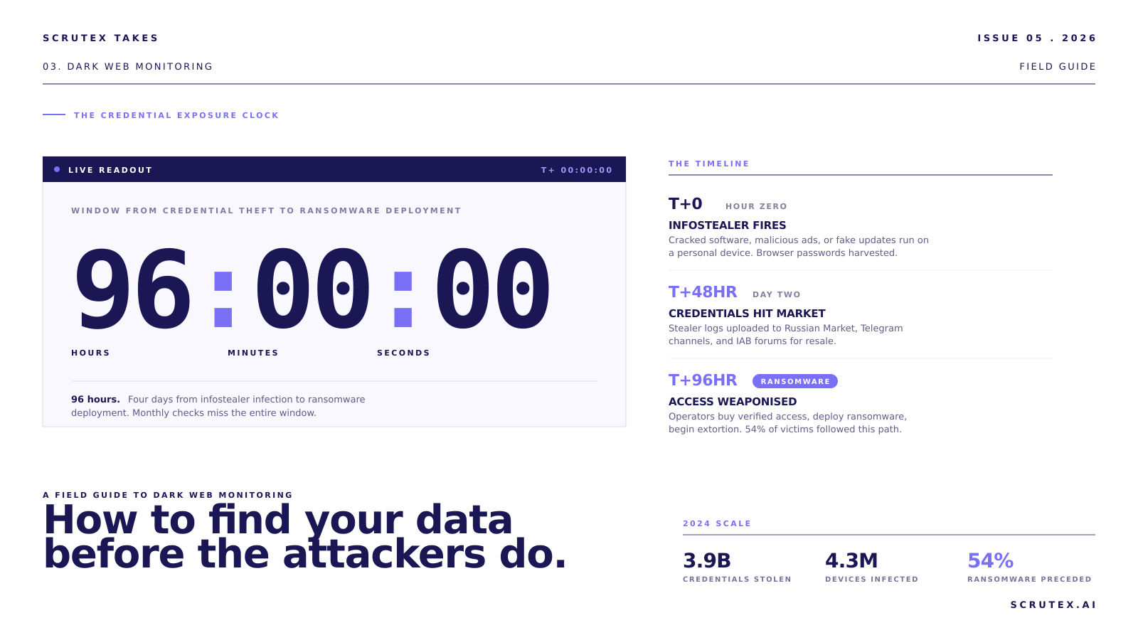 Credential exposure clock showing a 96-hour window from infostealer infection to ransomware deployment.