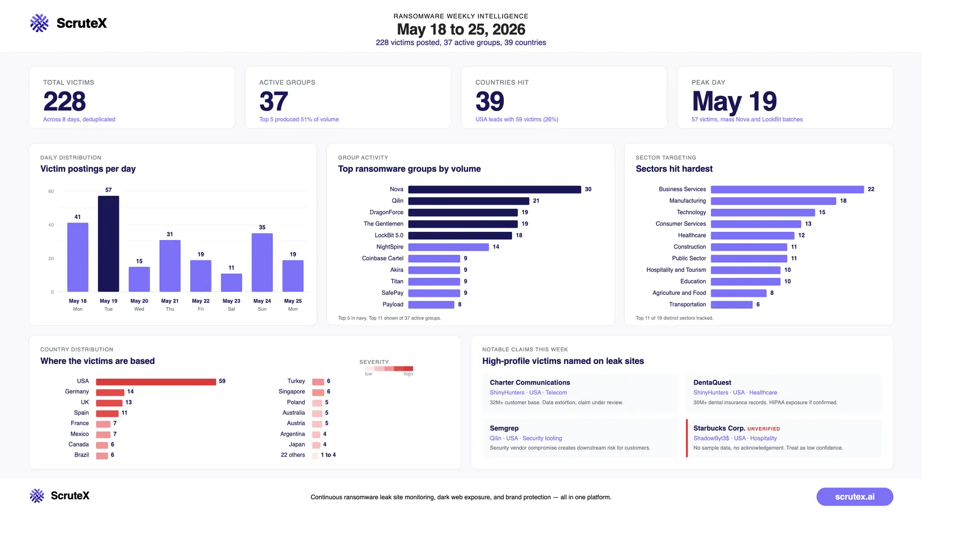 Ransomware Weekly, May 18 to 25, 2026: 228 Leak Site Posts Across 37 Groups