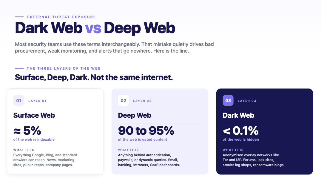 Three-layer web diagram: surface web, deep web (gated content) and dark web (under 0.1% of the web).