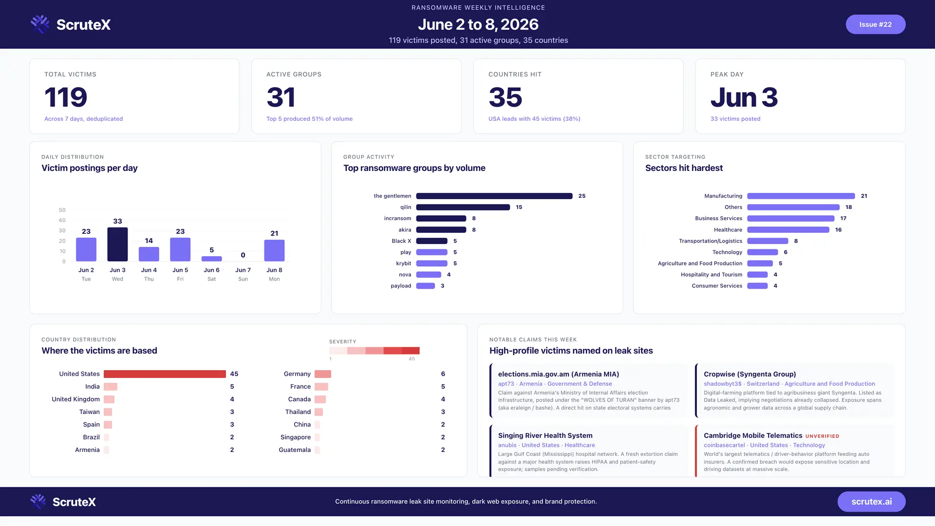 Infographics - Weekly Ransomware Intelligence Report – June 8, 2026