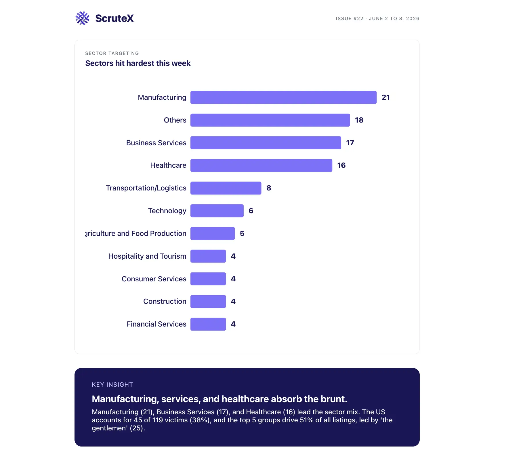 Ranked bar chart of sectors targeted by ransomware this week, with the most-hit industries at the top.