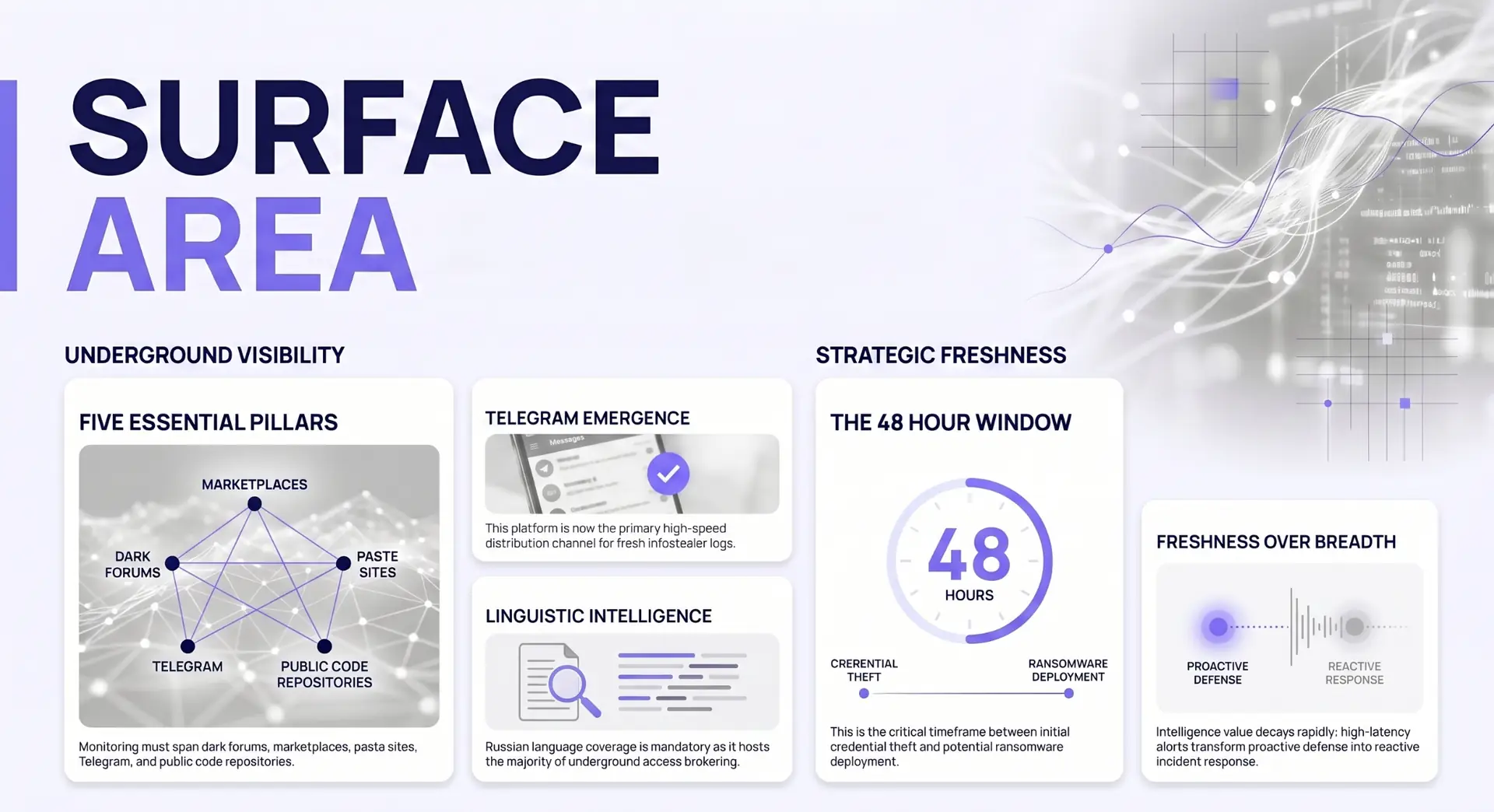 Infographic on DRP surface areas: five monitoring pillars and the 48-hour window before ransomware deployment.