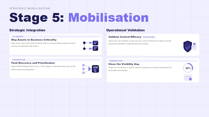 Slide titled Stage 5: Mobilisation, covering strategic integration and operational validation of CTEM.