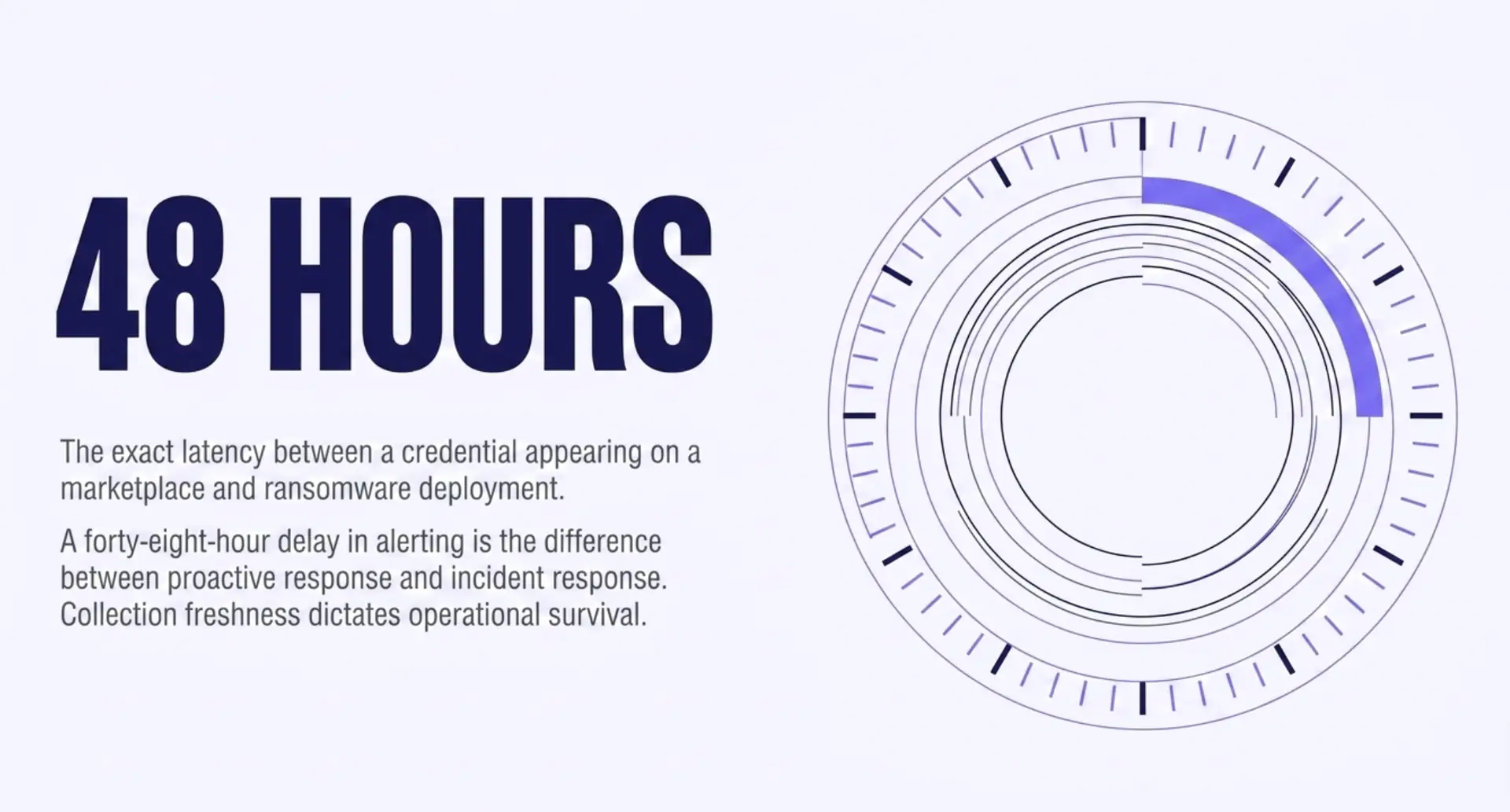 Graphic reading 48 HOURS: the latency between a credential appearing on a marketplace and ransomware deployment.