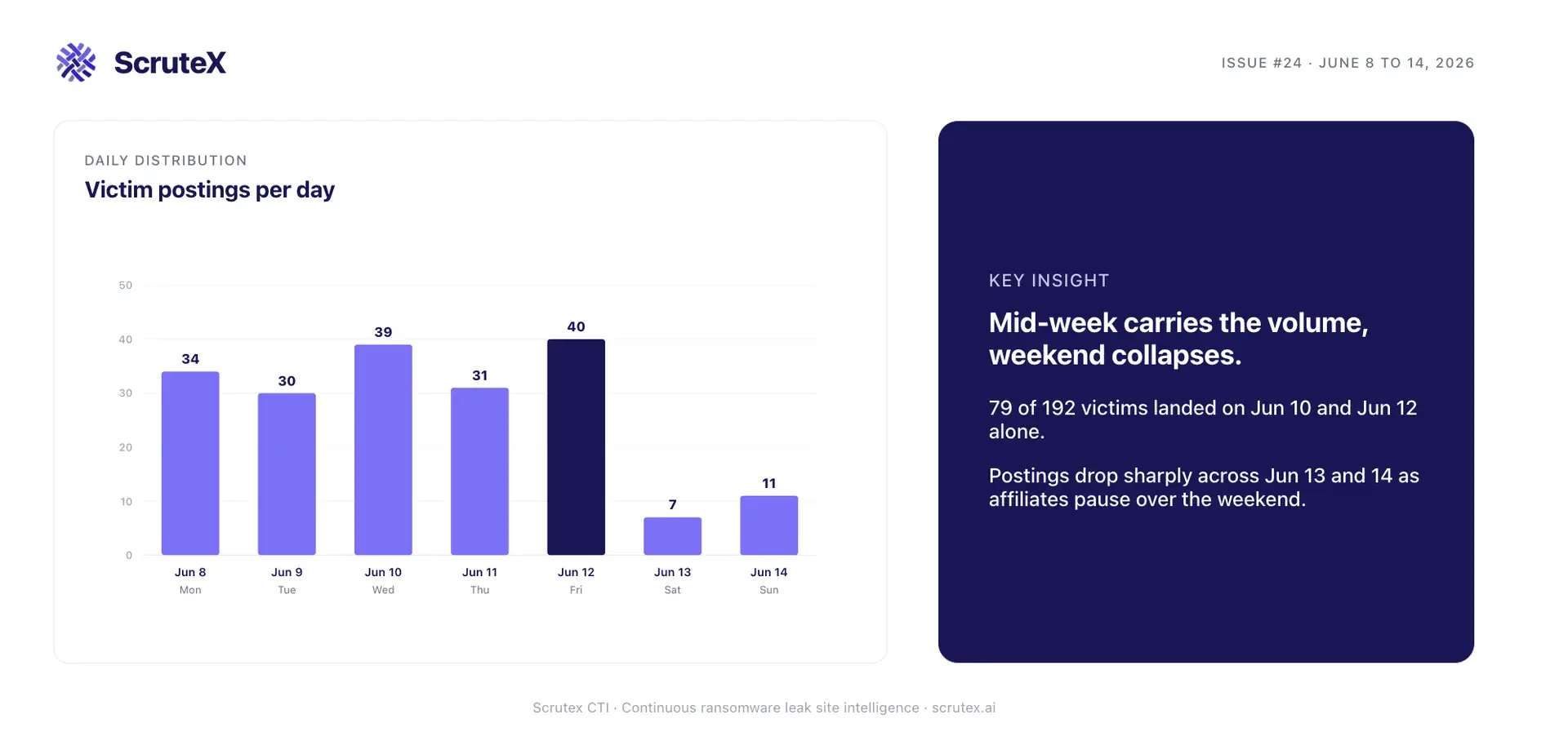 Bar chart of ransomware victim postings per day, showing mid-week volume and a sharp weekend drop.