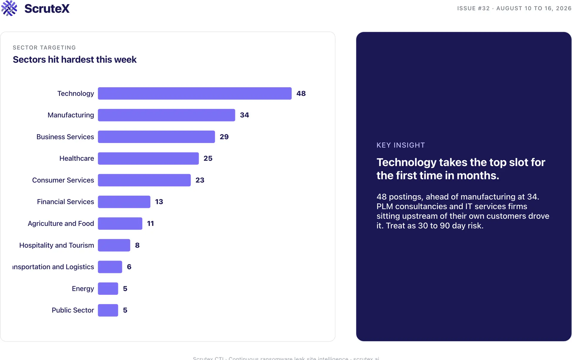 Bar chart of the sectors hit hardest by ransomware this week, with Technology at the top.