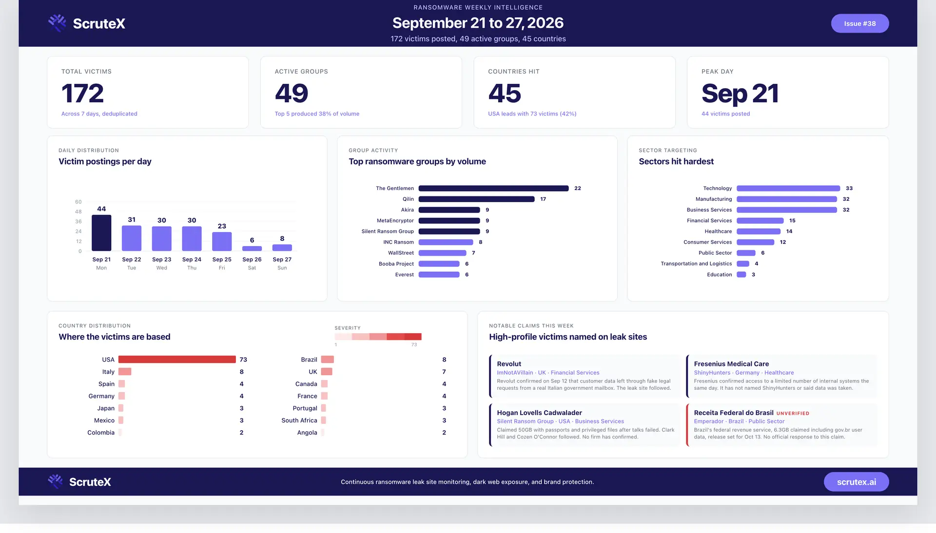 Ransomware Attacks This Week: 172 Victims Across 49 Groups (September 21 to 27, 2026)