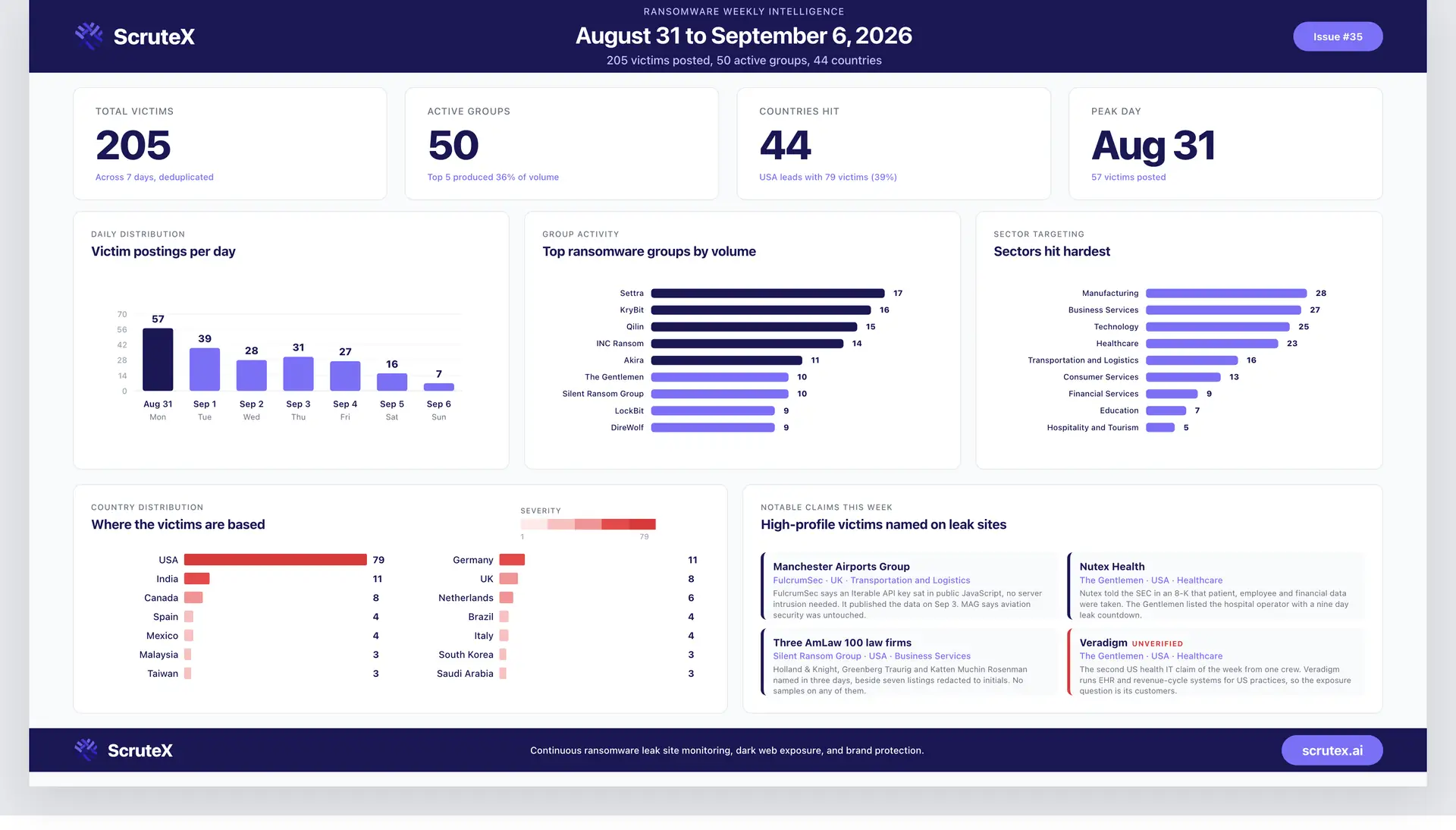 Ransomware Attacks This Week: 205 Victims Across 50 Groups (August 31 to September 6, 2026)