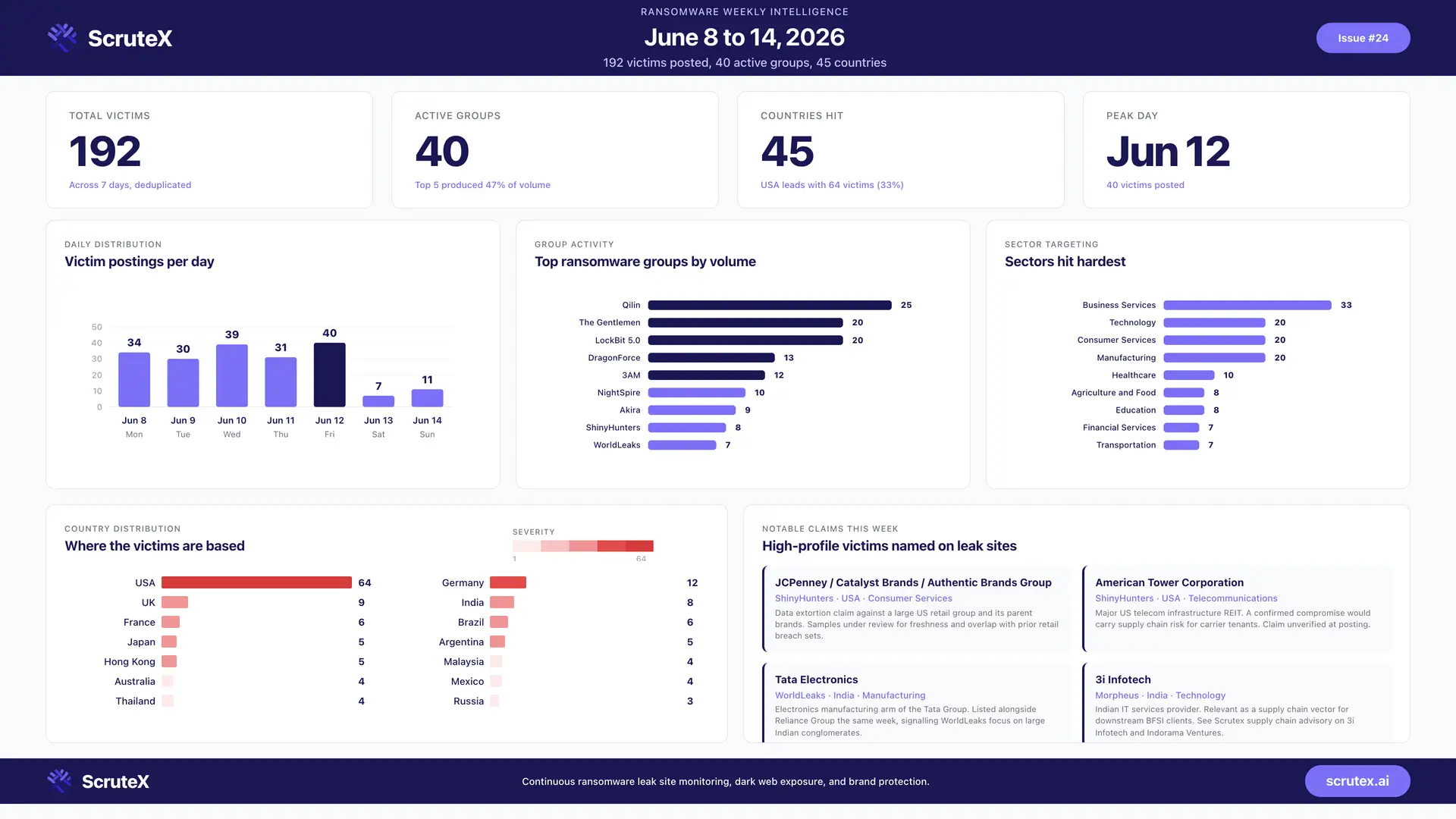 Ransomware weekly dashboard with headline victim counts, daily postings, top groups and sector breakdowns.