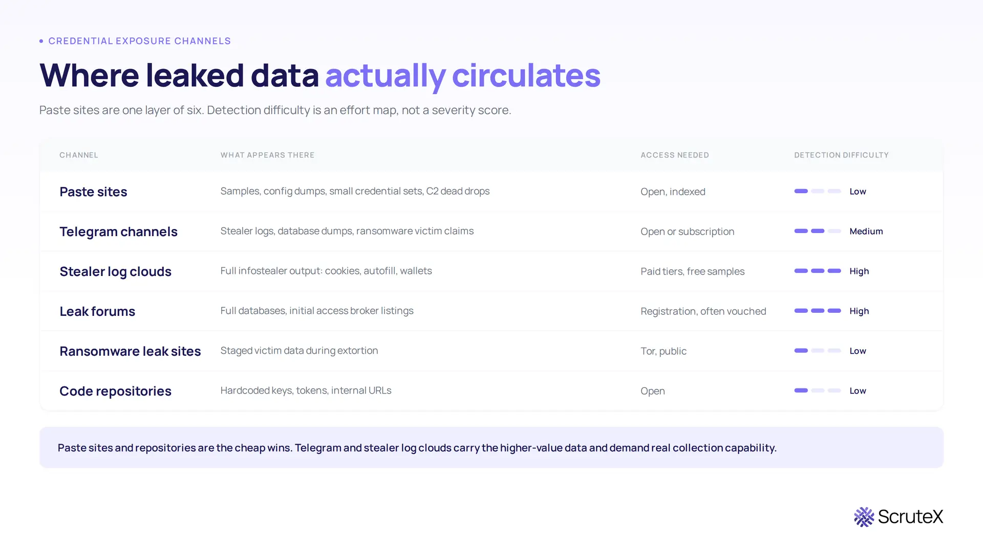 Comparison of paste sites, Telegram channels, stealer log clouds, leak forums, ransomware leak sites and code repositories by what appears there, access needed, and detection difficulty.