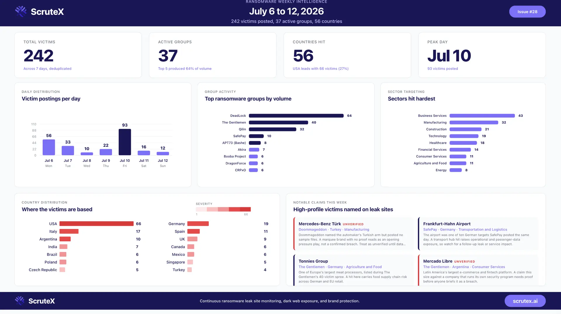 Weekly dashboard for July 6 to 12, 2026, with victim totals and charts by group, sector and country.