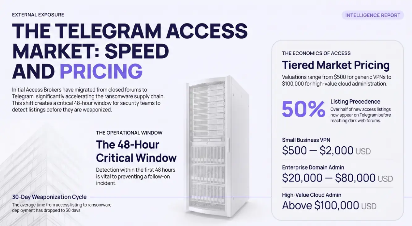 Initial Access Brokers on Telegram: How Your Network Gets Priced and Sold