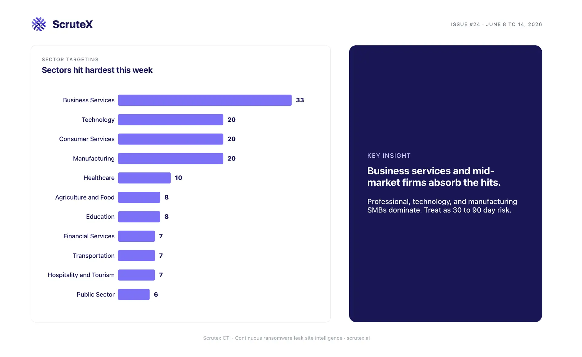 Bar chart of the industry sectors hit hardest by ransomware this week, ranked by victim count.