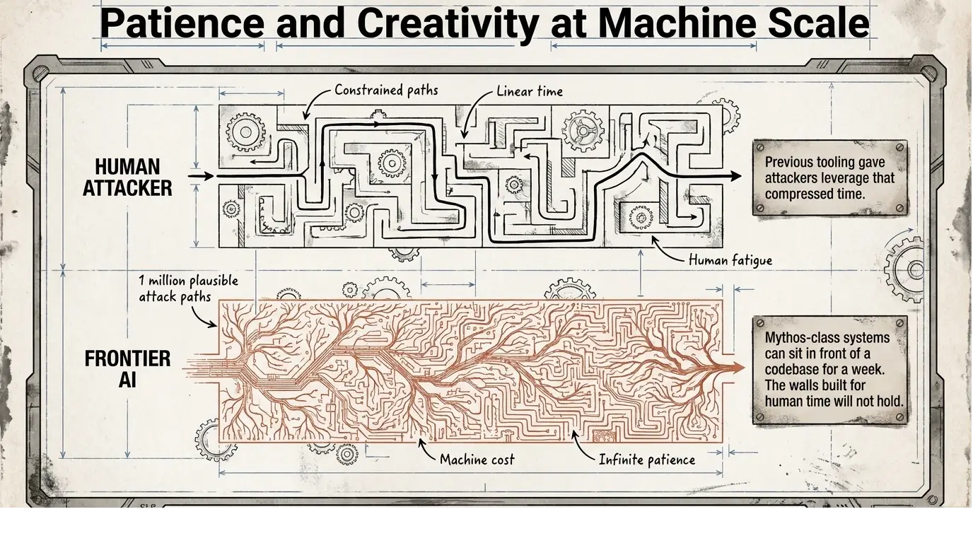 Maze diagram 'Patience and Creativity at Machine Scale', comparing a human attacker's path with frontier AI's.