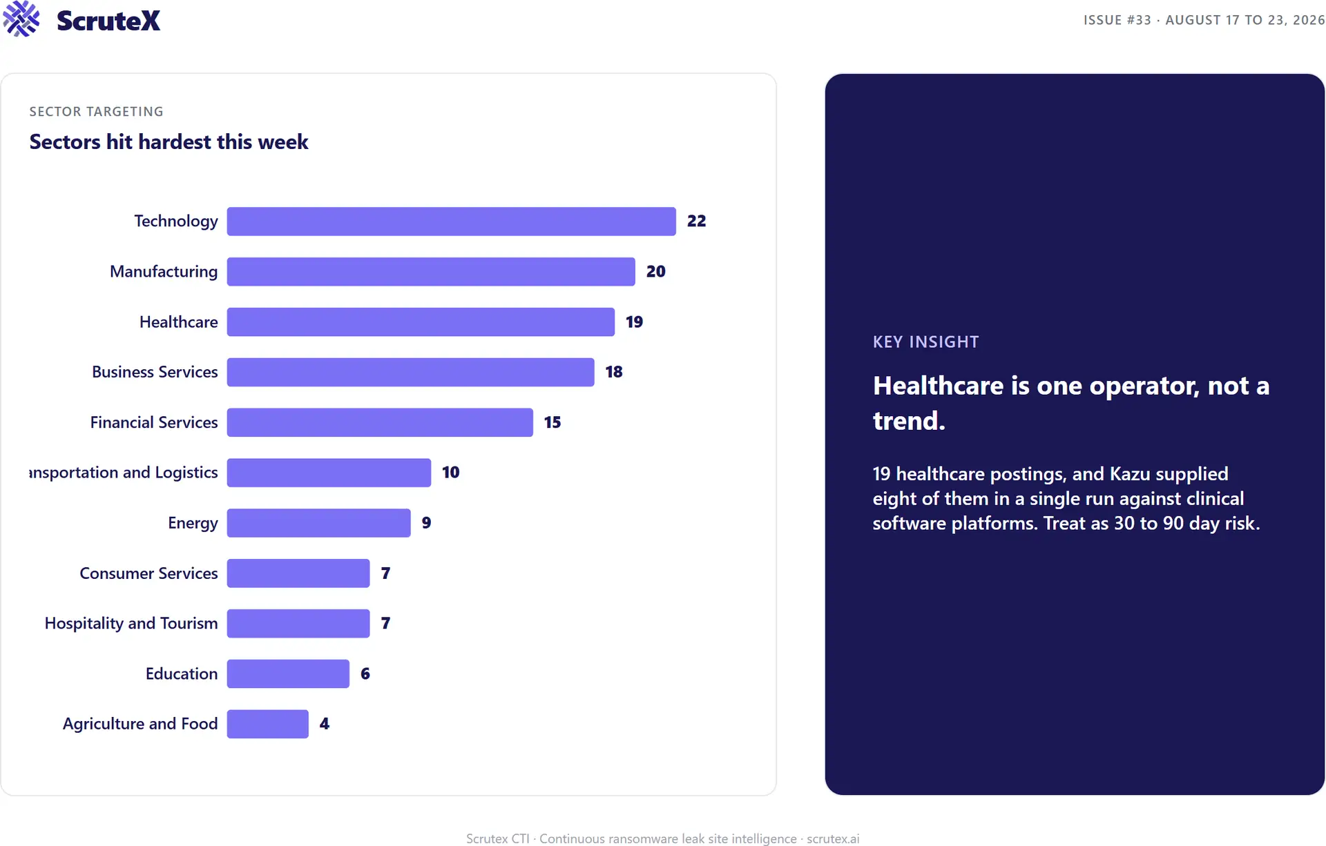 Bar chart of ransomware victims by industry sector for the week.