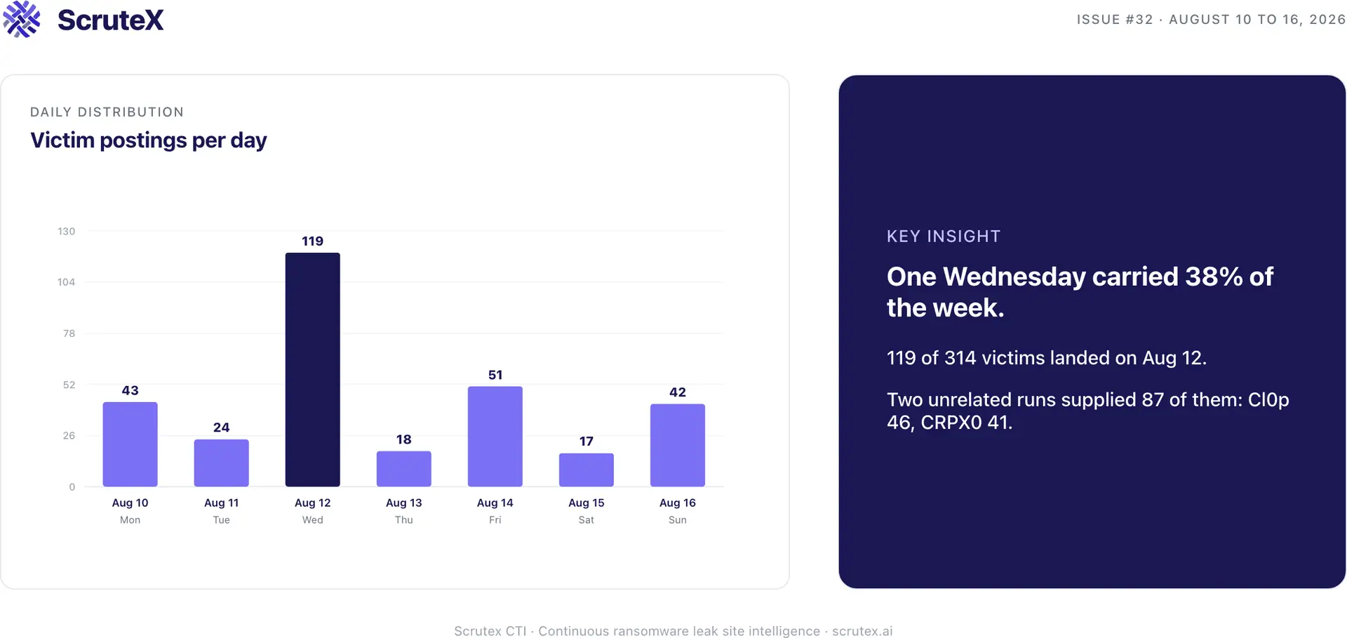 Bar chart of ransomware victim postings per day, with the busiest day highlighted.
