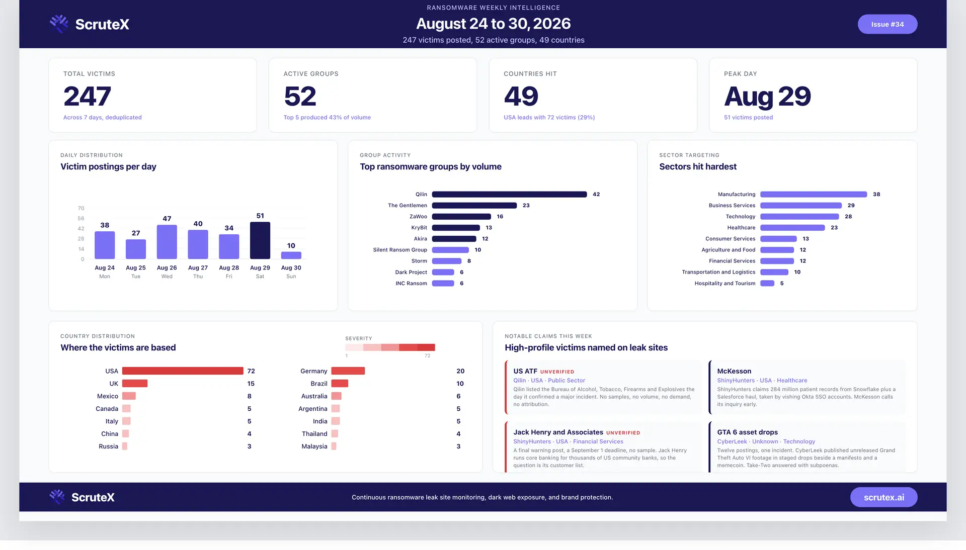 Ransomware Attacks This Week: 247 Victims Across 52 Groups (August 24 to 30, 2026)