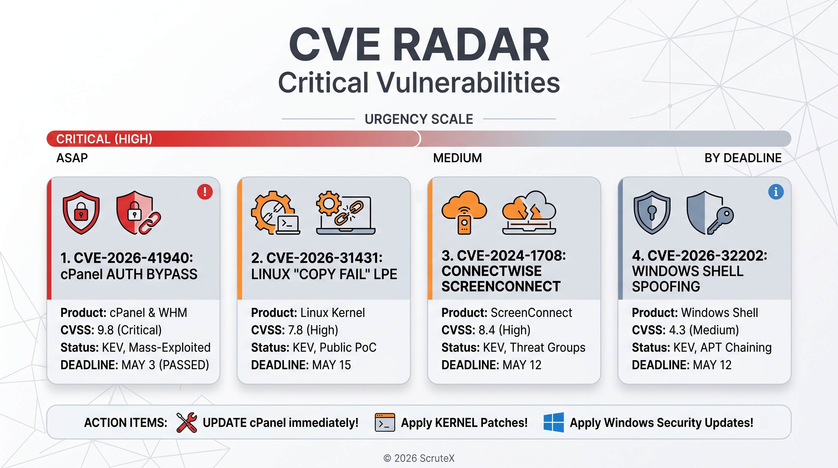 CVE Radar urgency chart of four critical vulnerabilities, including the cPanel auth bypass and Linux Copy Fail.
