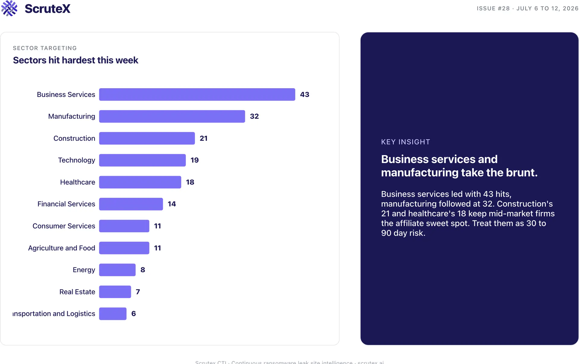 Bar chart of sectors hit this week, led by business services and manufacturing.