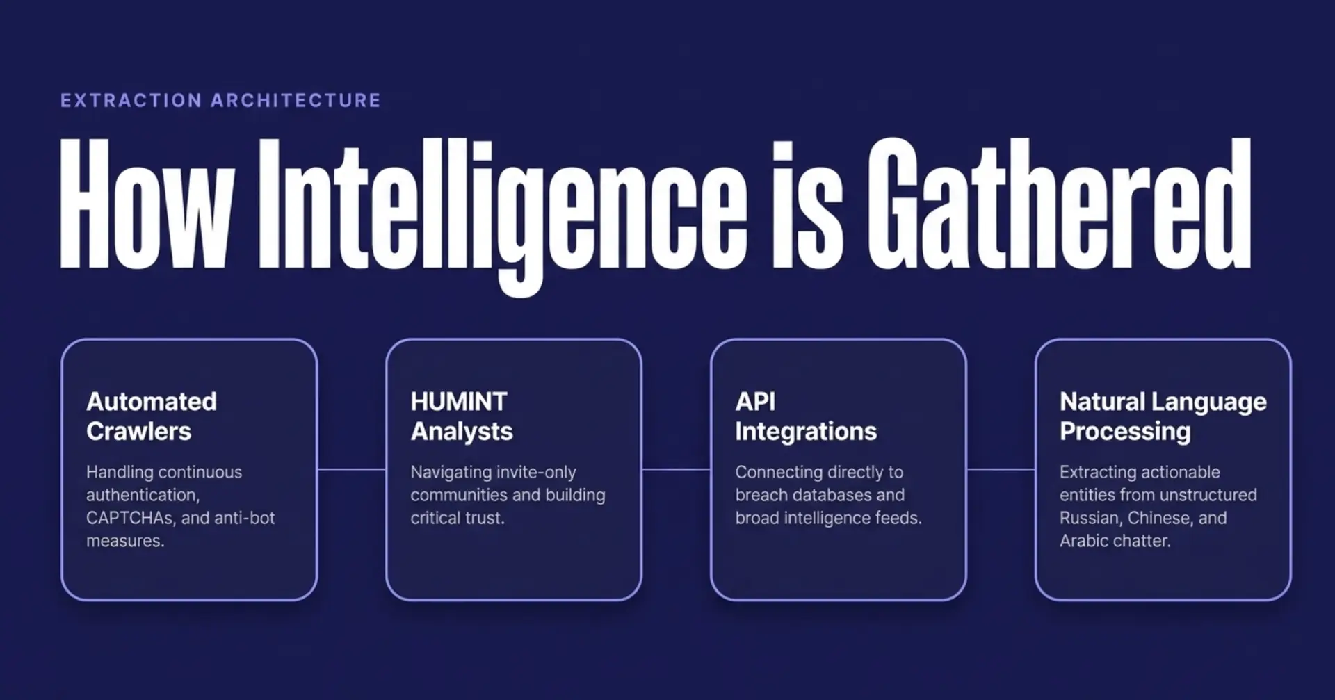 Diagram of how intelligence is gathered: automated crawlers, HUMINT analysts, API integrations and NLP.