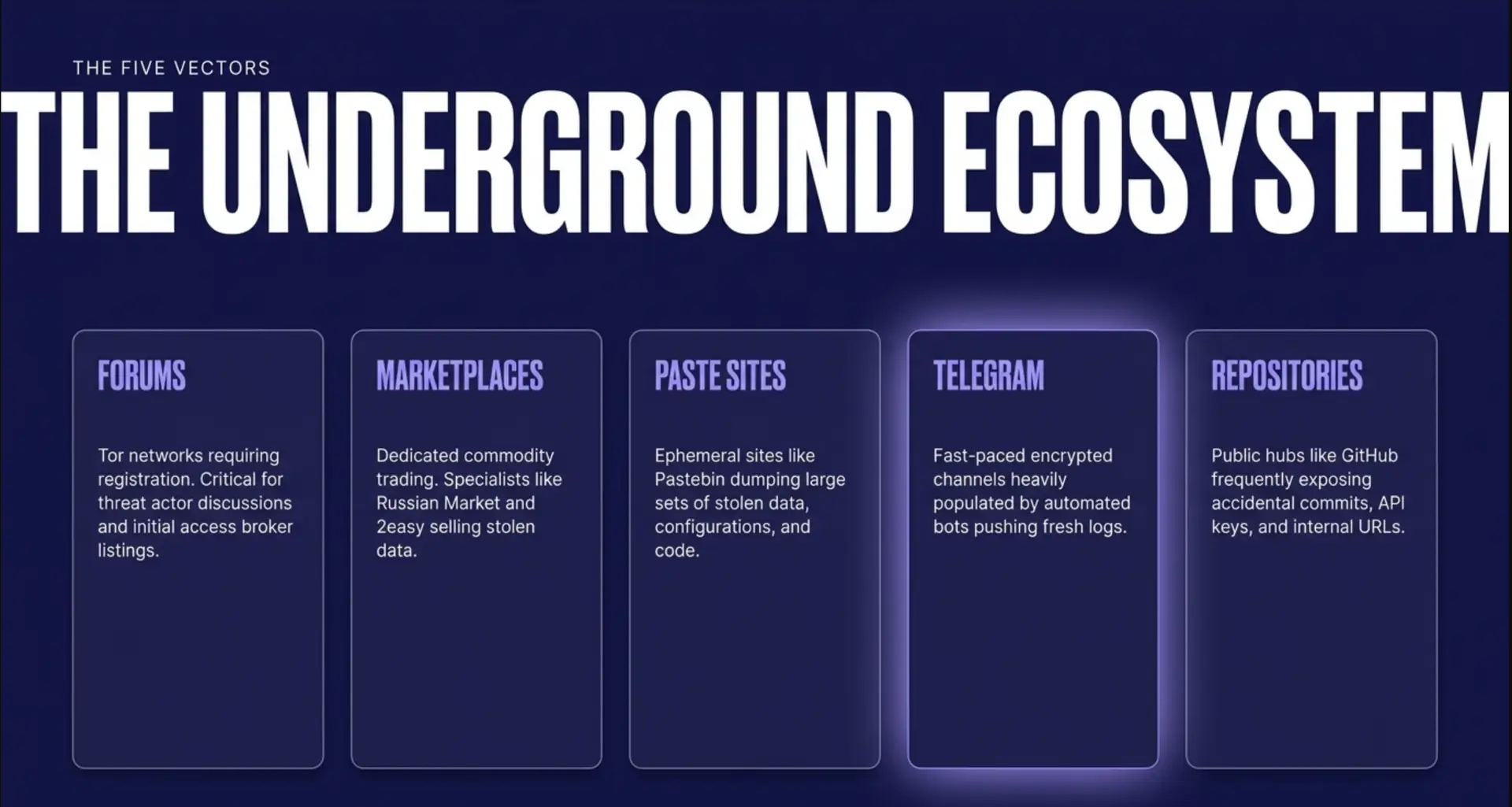 The five vectors of the underground ecosystem: forums, marketplaces, paste sites, Telegram and code repositories.