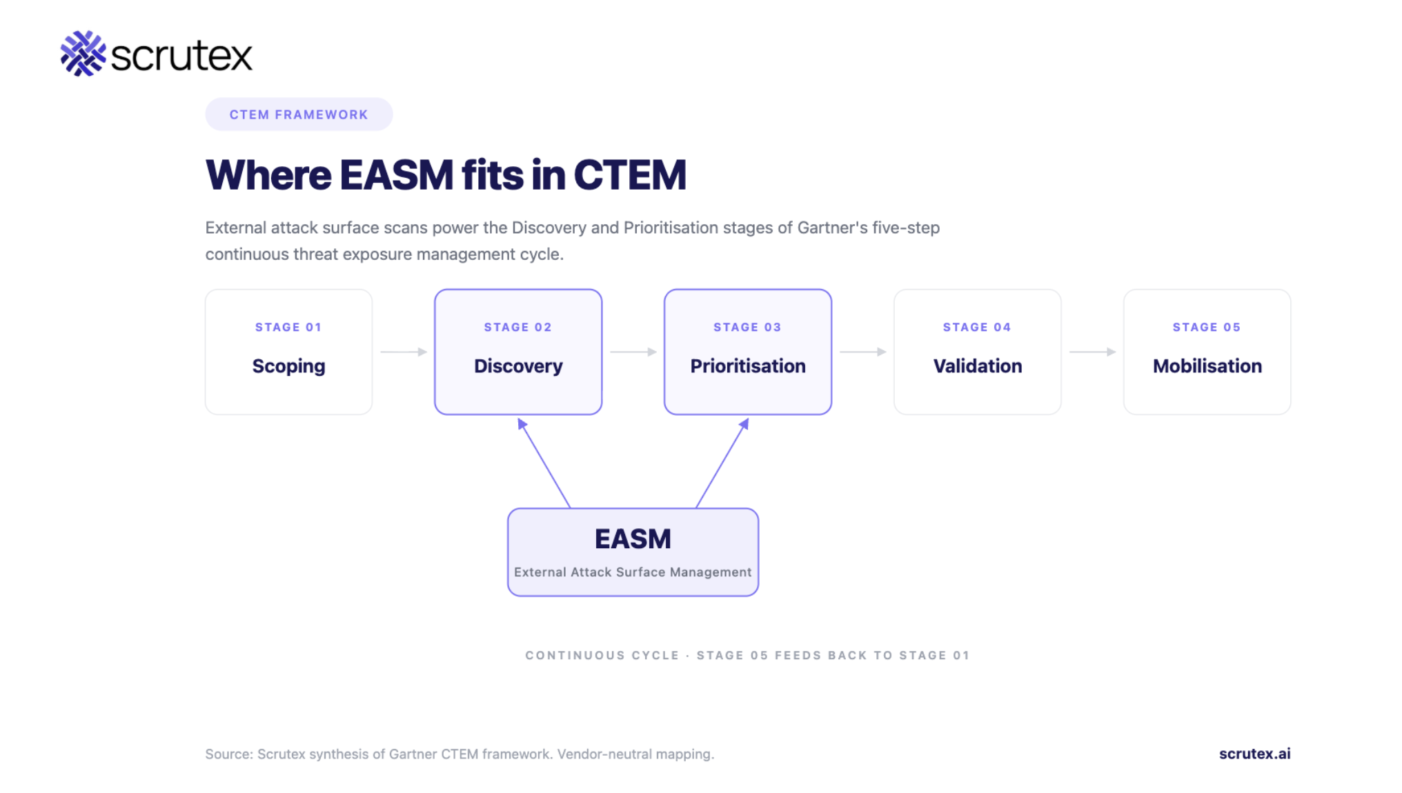 Diagram: EASM feeds the Discovery and Prioritisation stages of the five-stage CTEM cycle, from Scoping to Mobilisation.