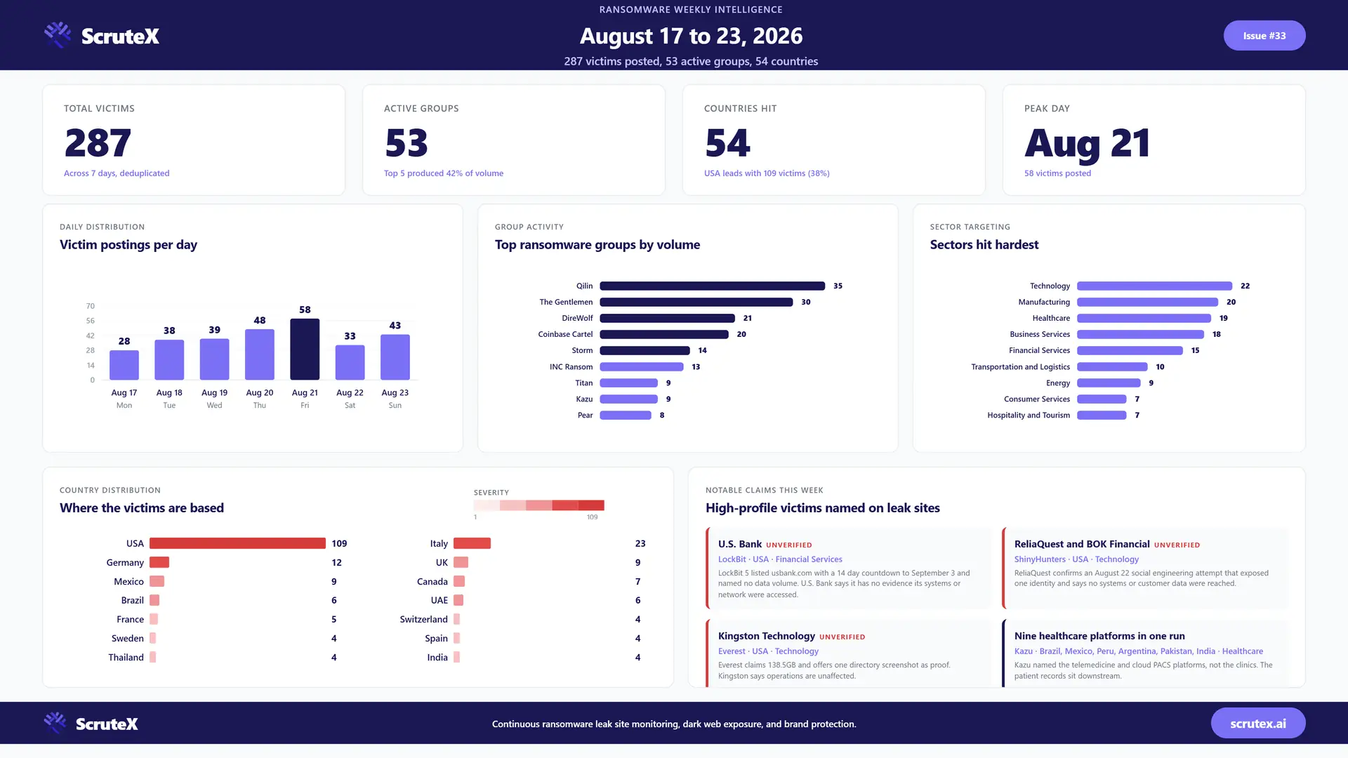 Weekly ransomware dashboard for August 17 to 23, 2026, showing headline victim and group counts.