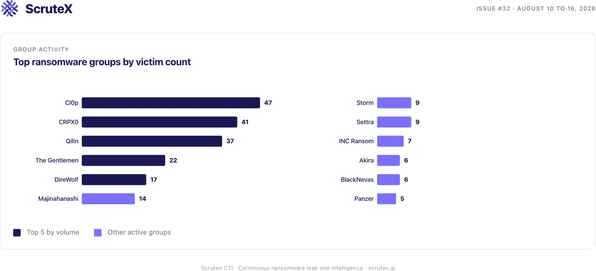 Bar chart of the top ransomware groups by victim count for the week.
