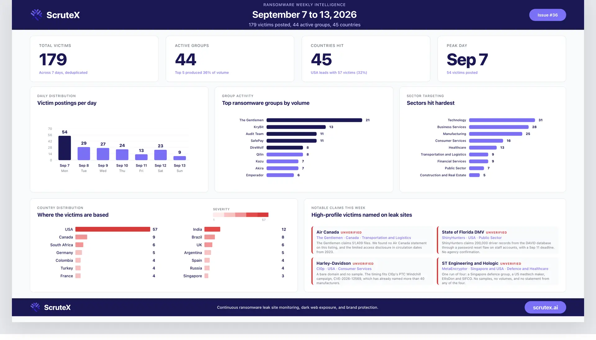 Ransomware Attacks This Week: 179 Victims Across 44 Groups (September 7 to 13, 2026)