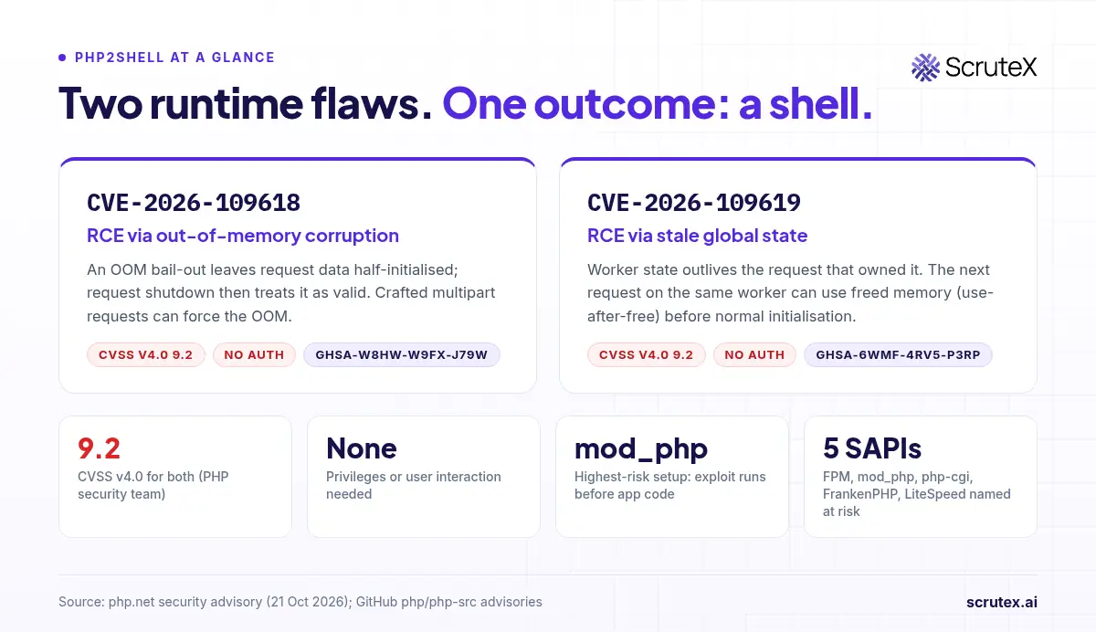 PHP2Shell at a glance: CVE-2026-109618, RCE via out-of-memory corruption, and CVE-2026-109619, RCE via stale global state, both CVSS v4.0 9.2 with no authentication required.