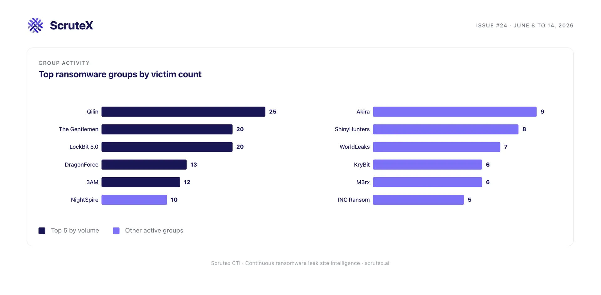 Two bar charts ranking the top ransomware groups by victim count in this week's intelligence report.
