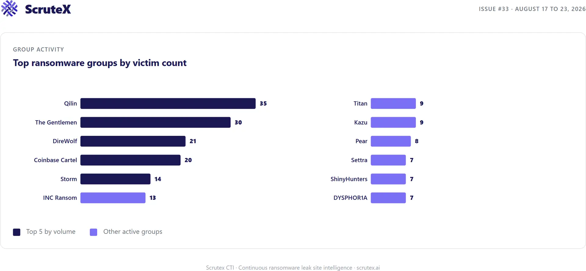 Bar chart of the top ransomware groups by victim count for the week.