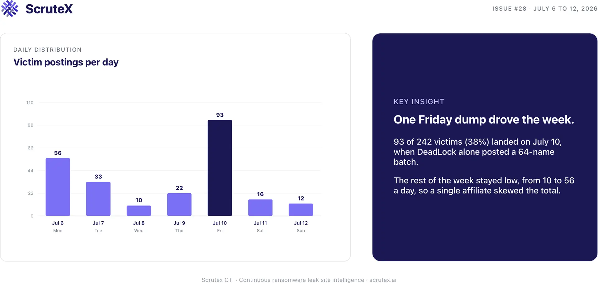 Bar chart of ransomware victim postings per day for July 6 to 12, 2026, with a single Friday peak.