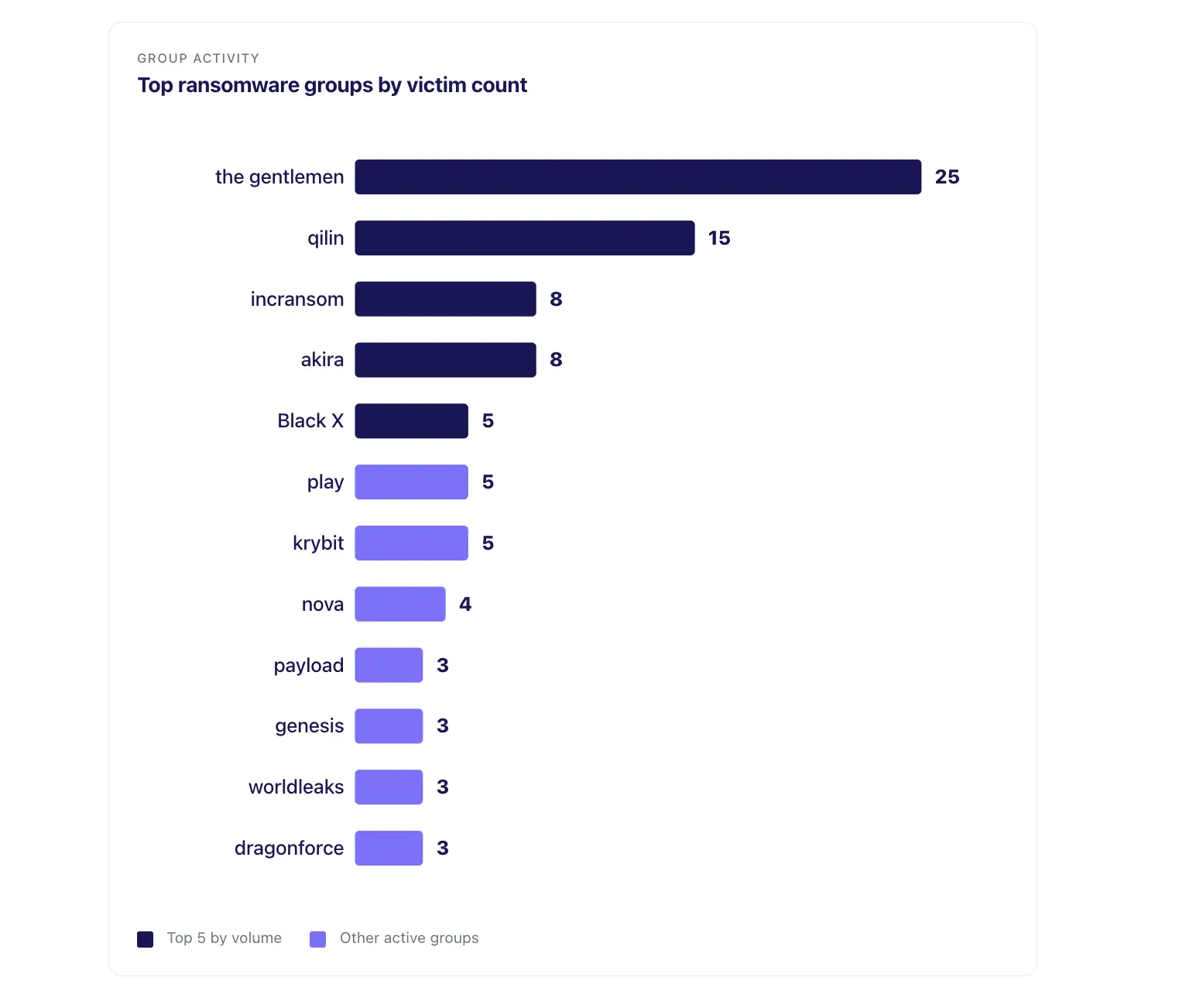 Bar chart of the top ransomware groups ranked by victim count for the week, led by the largest group.