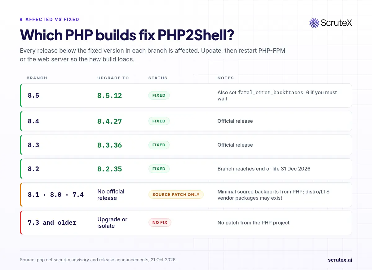Affected versus fixed PHP versions: 8.5.12, 8.4.27, 8.3.36 and 8.2.35 are fixed; 8.1, 8.0 and 7.4 get source patches only; 7.3 and older get no fix.